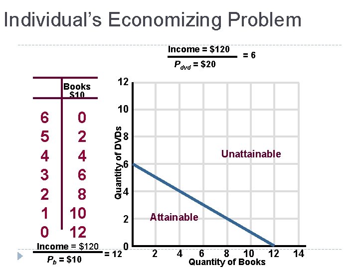 Individual’s Economizing Problem Income = $120 Pdvd = $20 6 5 4 3 2 Individual’s Economizing Problem Income = $120 Pdvd = $20 6 5 4 3 2