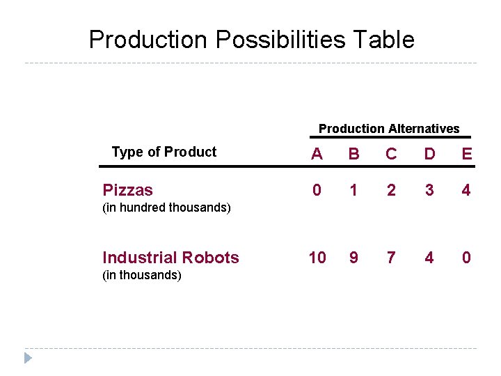 Production Possibilities Table Production Alternatives Type of Product Pizzas A B C D E Production Possibilities Table Production Alternatives Type of Product Pizzas A B C D E