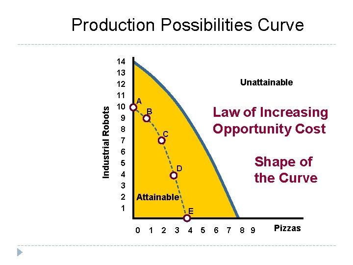 Industrial Robots Production Possibilities Curve 14 13 12 11 10 9 8 7 6 Industrial Robots Production Possibilities Curve 14 13 12 11 10 9 8 7 6