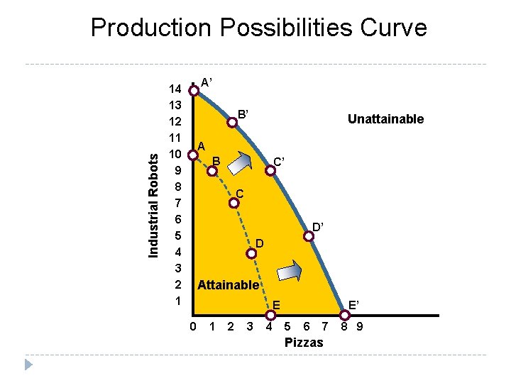 Industrial Robots Production Possibilities Curve A’ 14 13 12 11 10 9 8 7 Industrial Robots Production Possibilities Curve A’ 14 13 12 11 10 9 8 7