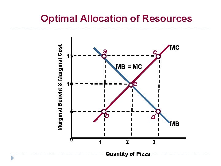 Marginal Benefit & Marginal Cost Optimal Allocation of Resources a 15 c MC MB Marginal Benefit & Marginal Cost Optimal Allocation of Resources a 15 c MC MB