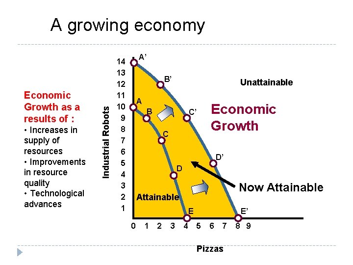 Economic Growth as a results of : • Increases in supply of resources • Economic Growth as a results of : • Increases in supply of resources •