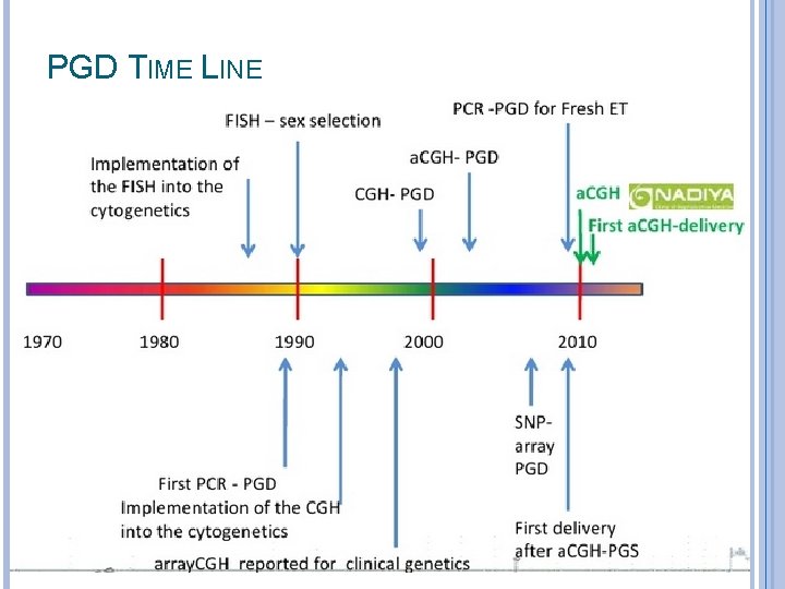 PGD TIME LINE 