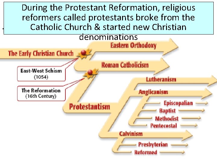 During the Protestant Reformation, religious reformers called protestants broke from the Catholic Church &