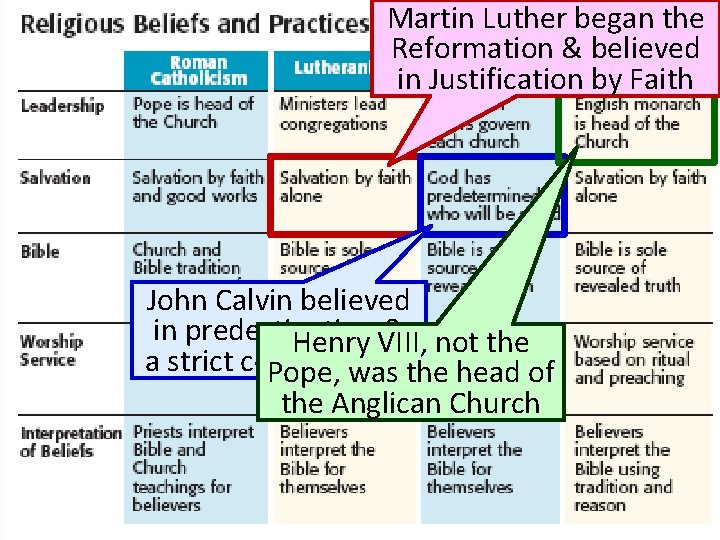 Protestant Martin Luther began the Reformation & believed Reformation in Justification by Faith John