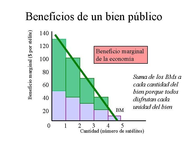 Beneficio marginal ($ por stélite) Beneficios de un bien público 140 120 Beneficio marginal