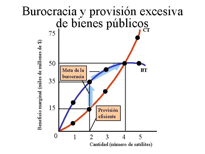 Burocracia y provisión excesiva de bienes públicos. CT Beneficio marginal (miles de millones de