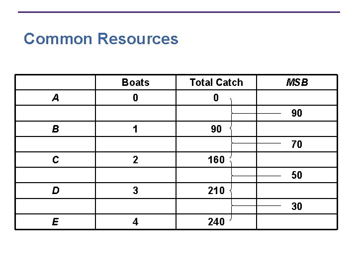 Common Resources A Boats Total Catch 0 0 MSB 90 B 1 90 70