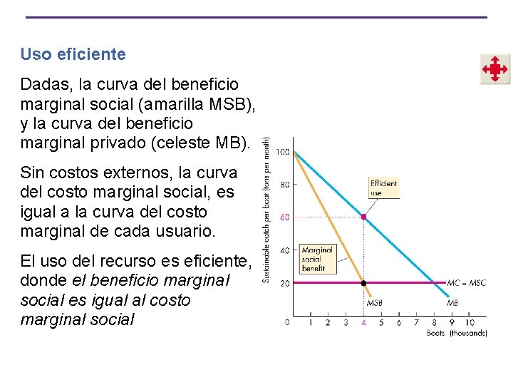 Uso eficiente Dadas, la curva del beneficio marginal social (amarilla MSB), y la curva