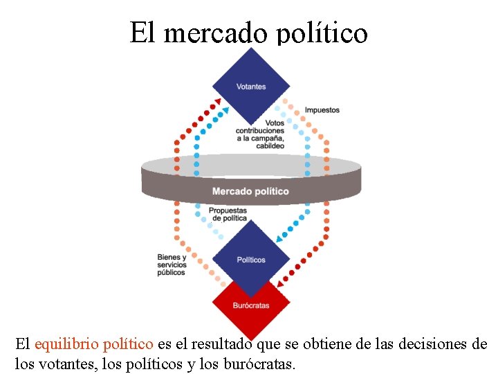 El mercado político El equilibrio político es el resultado que se obtiene de las