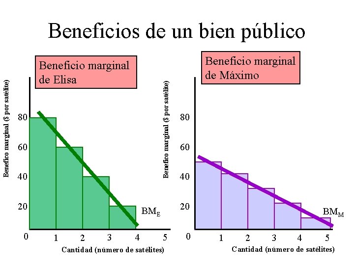 Beneficio marginal de Elisa Benefico marginal ($ por satélite) Beneficios de un bien público