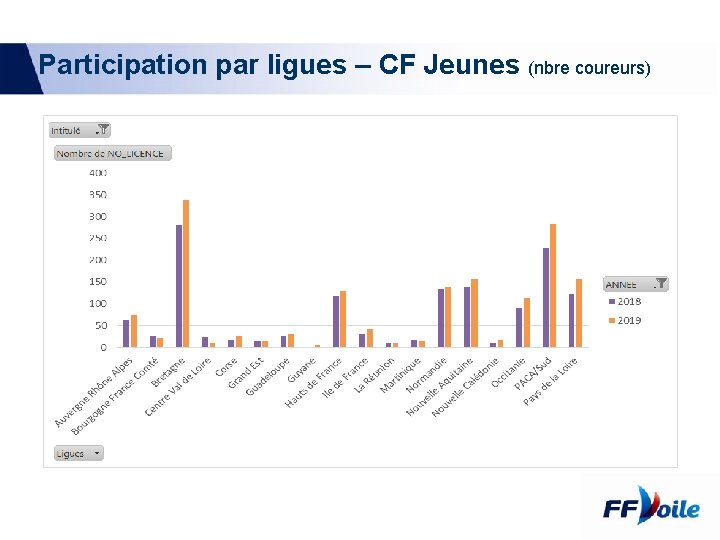 Participation par ligues – CF Jeunes (nbre coureurs) 