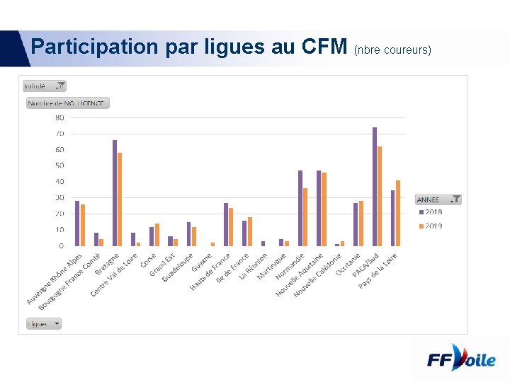 Participation par ligues au CFM (nbre coureurs) 