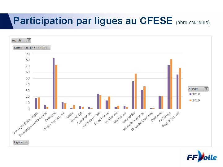 Participation par ligues au CFESE (nbre coureurs) 