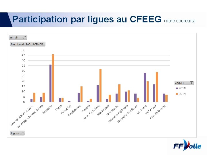 Participation par ligues au CFEEG (nbre coureurs) 