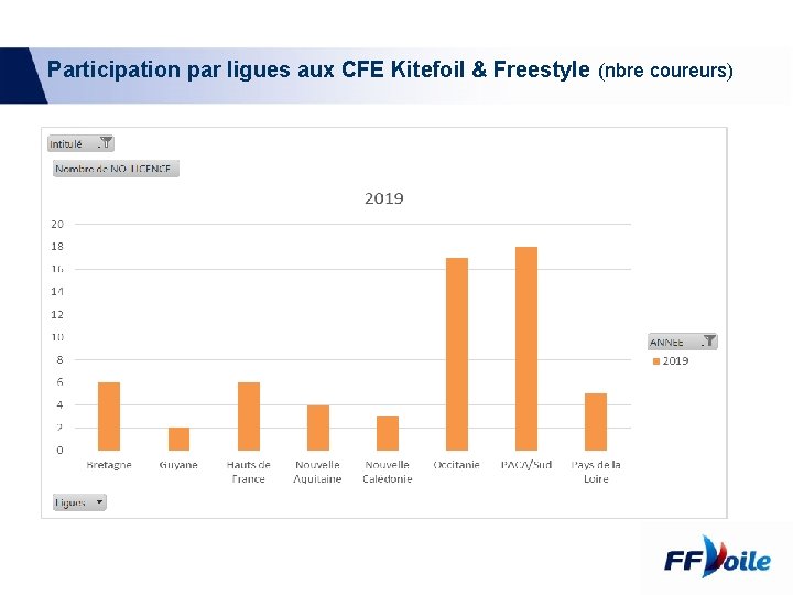 Participation par ligues aux CFE Kitefoil & Freestyle (nbre coureurs) 