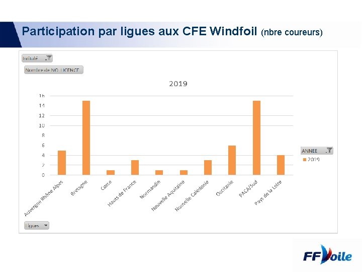 Participation par ligues aux CFE Windfoil (nbre coureurs) 