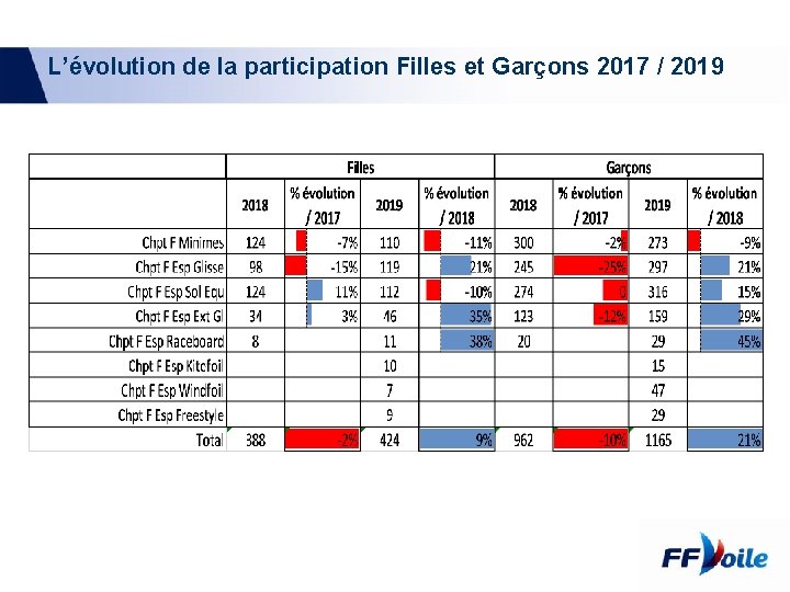 L’évolution de la participation Filles et Garçons 2017 / 2019 
