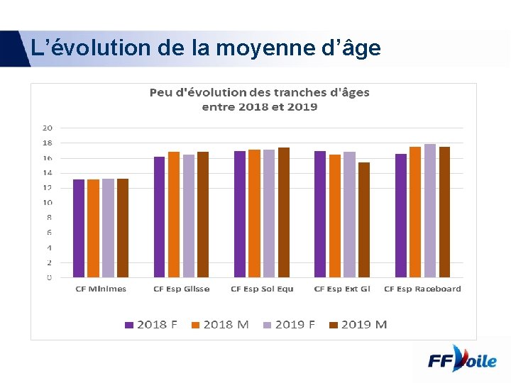 L’évolution de la moyenne d’âge 