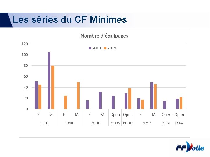 Les séries du CF Minimes 