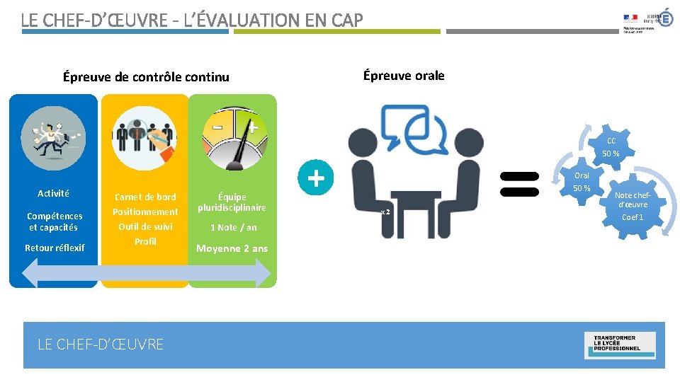 LE CHEF-D’ŒUVRE - L’ÉVALUATION EN CAP Épreuve de contrôle continu Épreuve orale CC 50