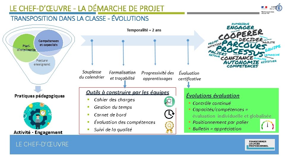 LE CHEF-D’ŒUVRE - LA DÉMARCHE DE PROJET TRANSPOSITION DANS LA CLASSE - ÉVOLUTIONS Pluridisciplinarité