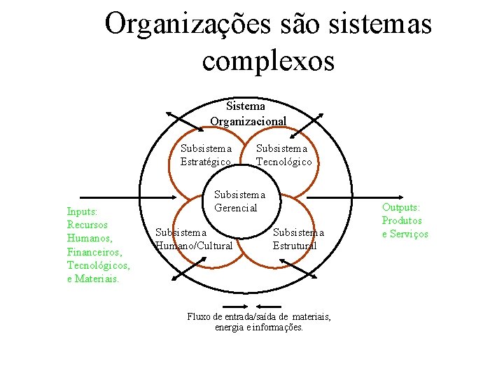 Organizações são sistemas complexos Sistema Organizacional Subsistema Estratégico Inputs: Recursos Humanos, Financeiros, Tecnológicos, e