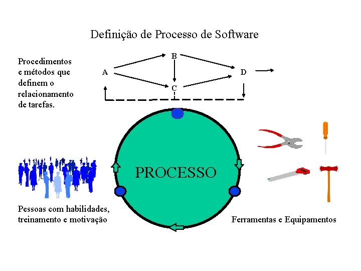 Definição de Processo de Software Procedimentos e métodos que definem o relacionamento de tarefas.