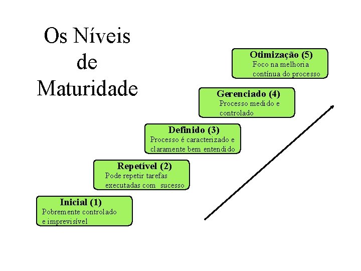 Os Níveis de Maturidade Otimização (5) Foco na melhoria contínua do processo Gerenciado (4)