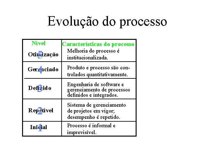 Evolução do processo Nível 5 Gerenciado 4 Otimização 3 Definido 2 Inicial 1 Repetível