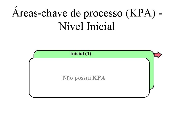 Áreas-chave de processo (KPA) Nível Inicial (1) Não possui KPA 