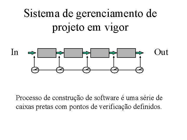 Sistema de gerenciamento de projeto em vigor In Out Processo de construção de software