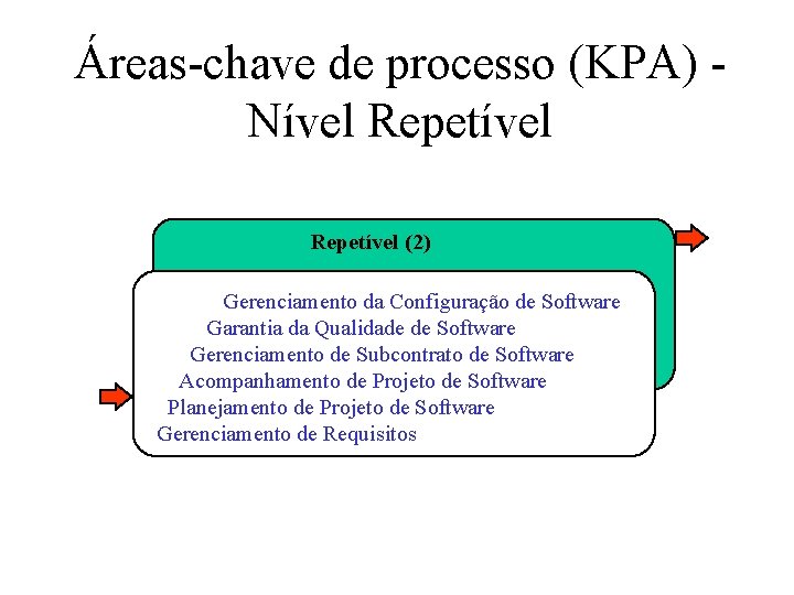 Áreas-chave de processo (KPA) Nível Repetível (2) Gerenciamento da Configuração de Software Garantia da