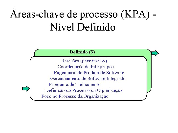 Áreas-chave de processo (KPA) Nível Definido (3) Revisões (peer review) Coordenação de Intergrupos Engenharia