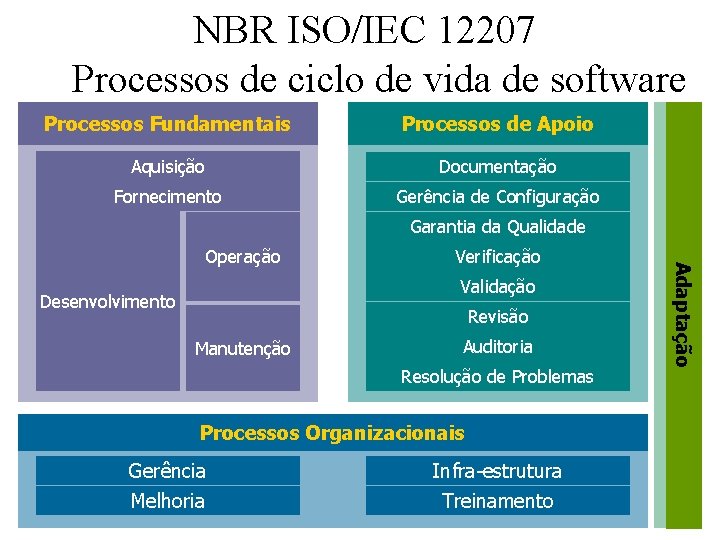 NBR ISO/IEC 12207 Processos de ciclo de vida de software Processos Fundamentais Processos de