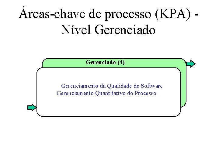 Áreas-chave de processo (KPA) Nível Gerenciado (4) Gerenciamento da Qualidade de Software Gerenciamento Quantitativo