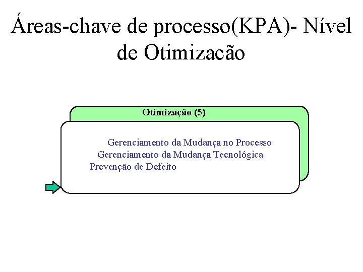 Áreas-chave de processo(KPA)- Nível de Otimizacão Otimização (5) Gerenciamento da Mudança no Processo Gerenciamento