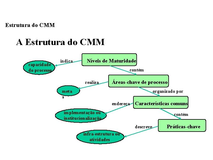 Estrutura do CMM A Estrutura do CMM capacidade do processo indica Níveis de Maturidade