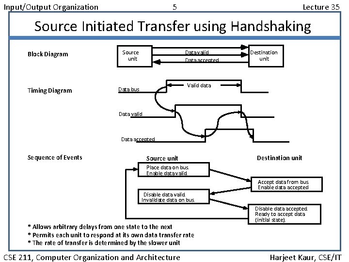 Input/Output Organization 5 Lecture 35 Source Initiated Transfer using Handshaking Block Diagram Timing Diagram