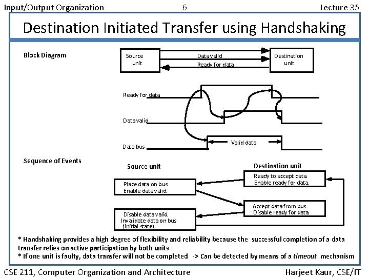 Input/Output Organization 6 Lecture 35 Destination Initiated Transfer using Handshaking Block Diagram Source unit