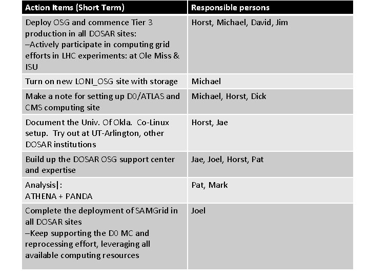 Action Items (Short Term) Responsible persons Deploy OSG and commence Tier 3 production in