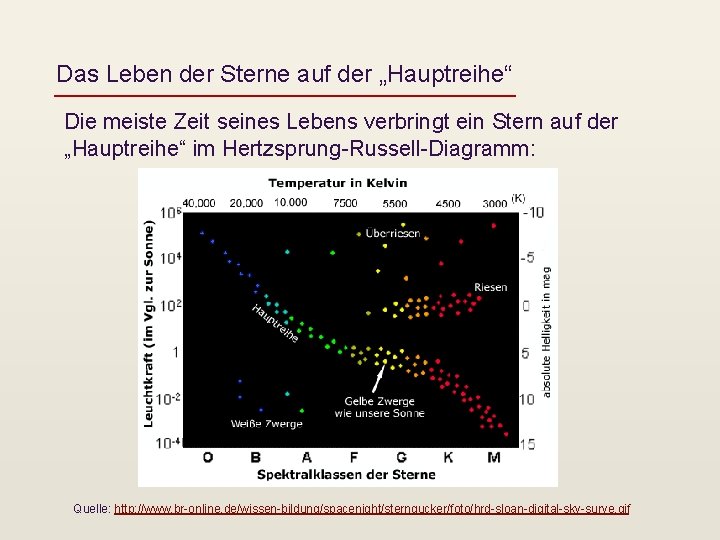 Das Leben der Sterne auf der „Hauptreihe“ Die meiste Zeit seines Lebens verbringt ein