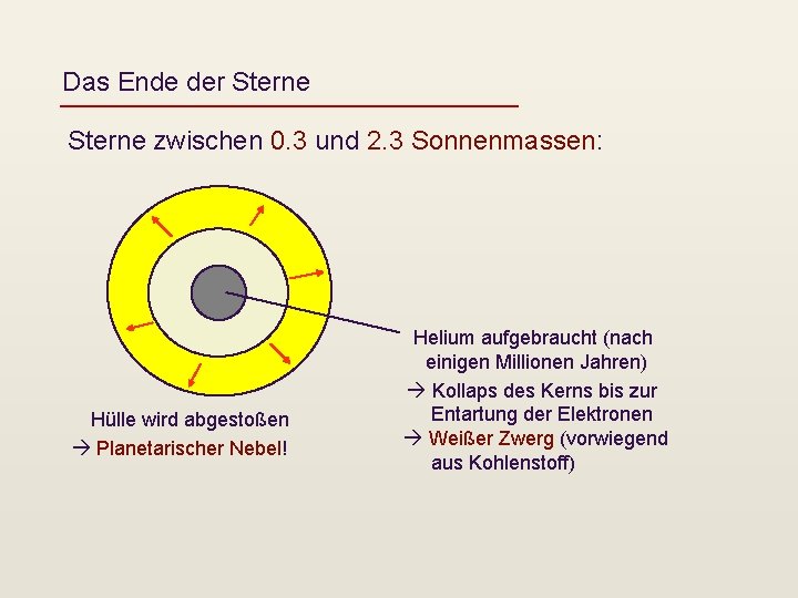 Das Ende der Sterne zwischen 0. 3 und 2. 3 Sonnenmassen: Hülle wird abgestoßen