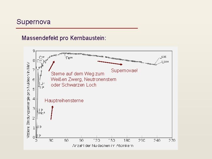 Supernova Massendefekt pro Kernbaustein: Supernovae! Sterne auf dem Weg zum Weißen Zwerg, Neutronenstern oder