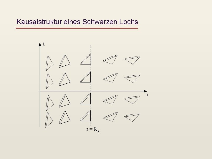 Kausalstruktur eines Schwarzen Lochs 