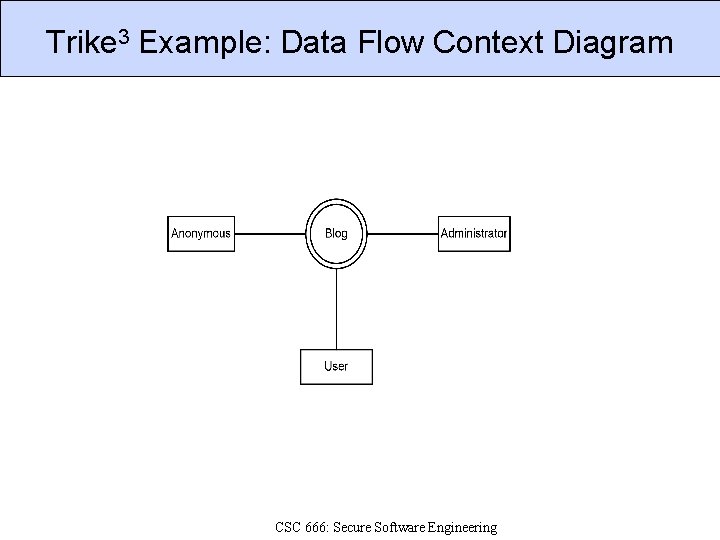 Trike 3 Example: Data Flow Context Diagram CSC 666: Secure Software Engineering 