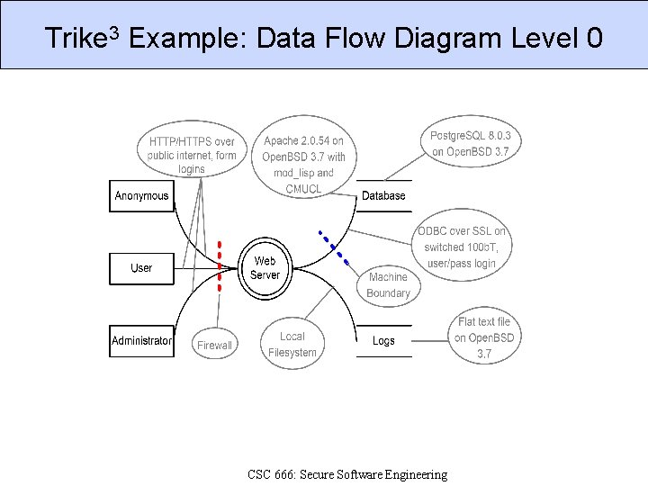 Trike 3 Example: Data Flow Diagram Level 0 CSC 666: Secure Software Engineering 