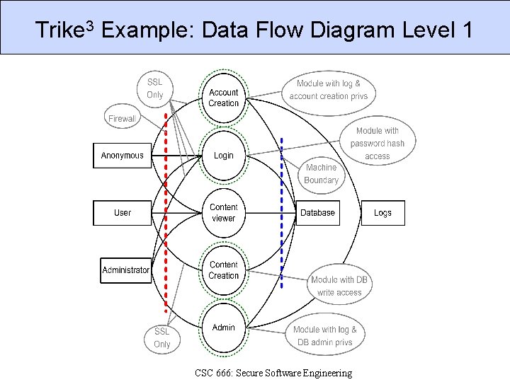 Trike 3 Example: Data Flow Diagram Level 1 CSC 666: Secure Software Engineering 
