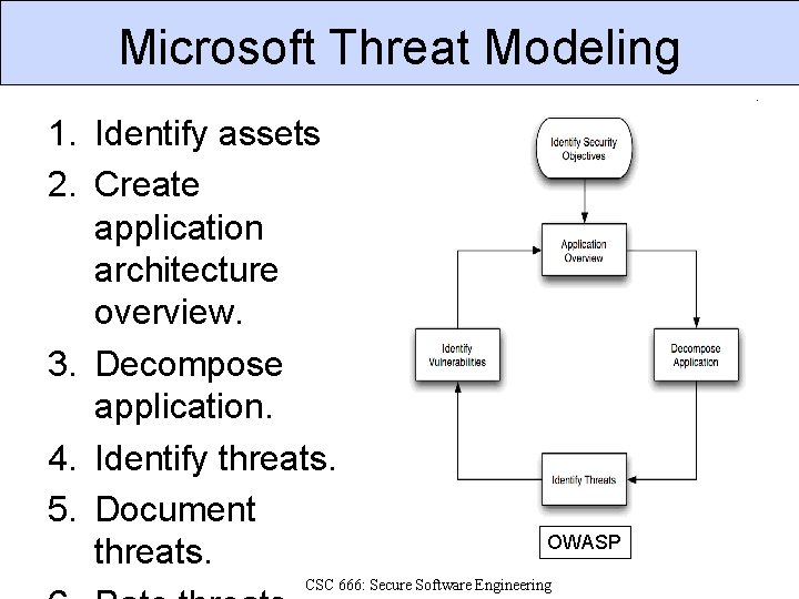 Microsoft Threat Modeling 1. Identify assets 2. Create application architecture overview. 3. Decompose application.