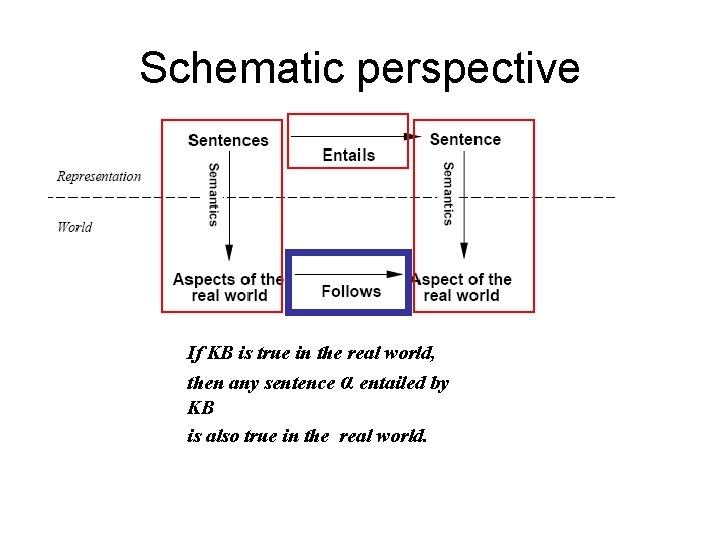 Schematic perspective If KB is true in the real world, then any sentence α